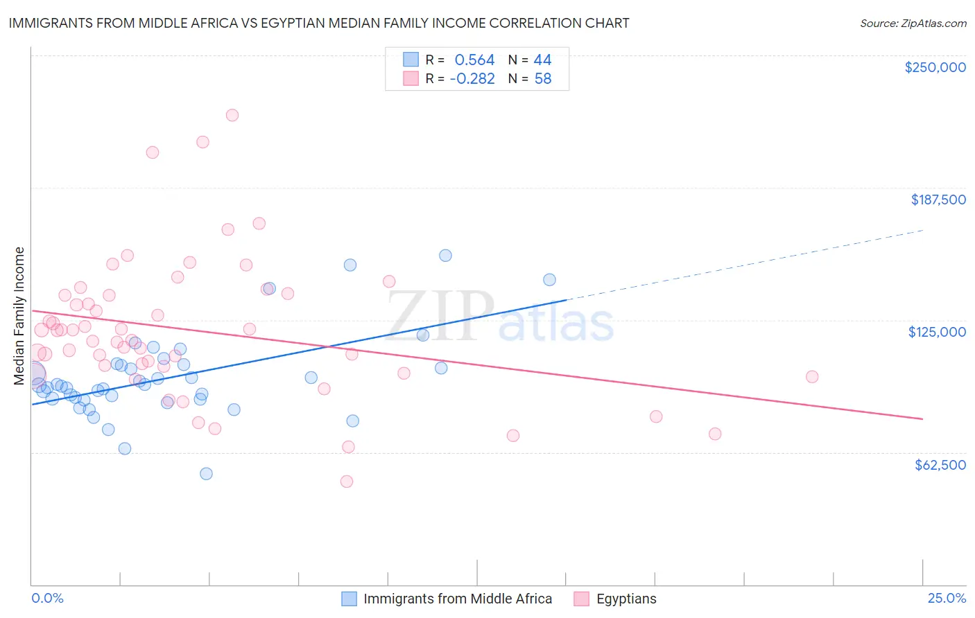 Immigrants from Middle Africa vs Egyptian Median Family Income
