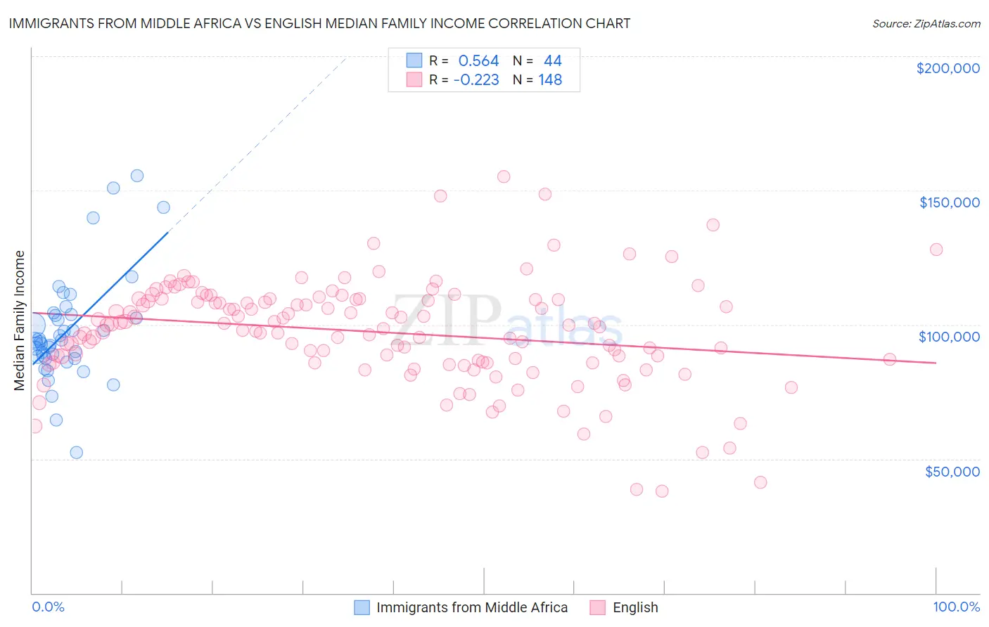 Immigrants from Middle Africa vs English Median Family Income