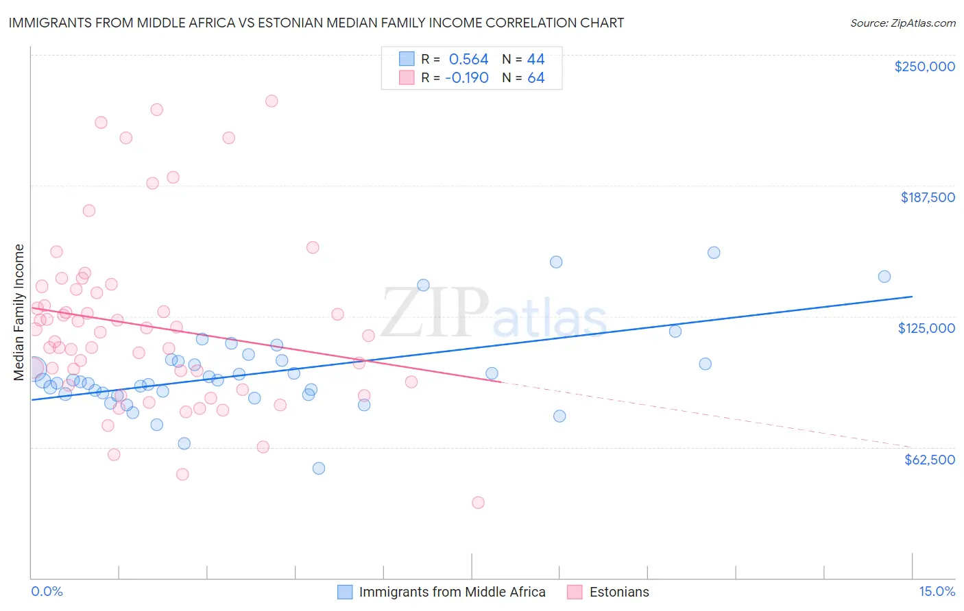 Immigrants from Middle Africa vs Estonian Median Family Income