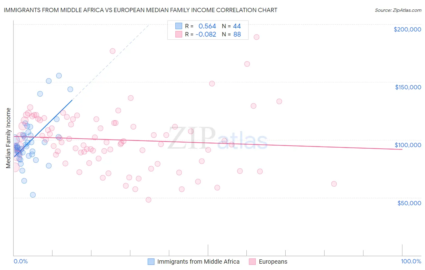 Immigrants from Middle Africa vs European Median Family Income