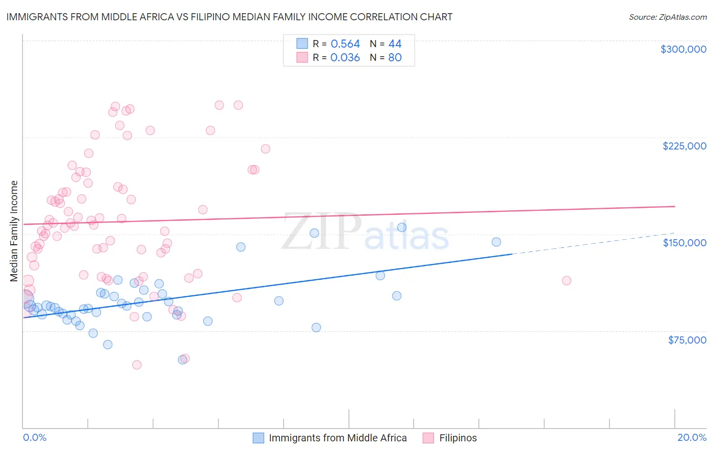 Immigrants from Middle Africa vs Filipino Median Family Income