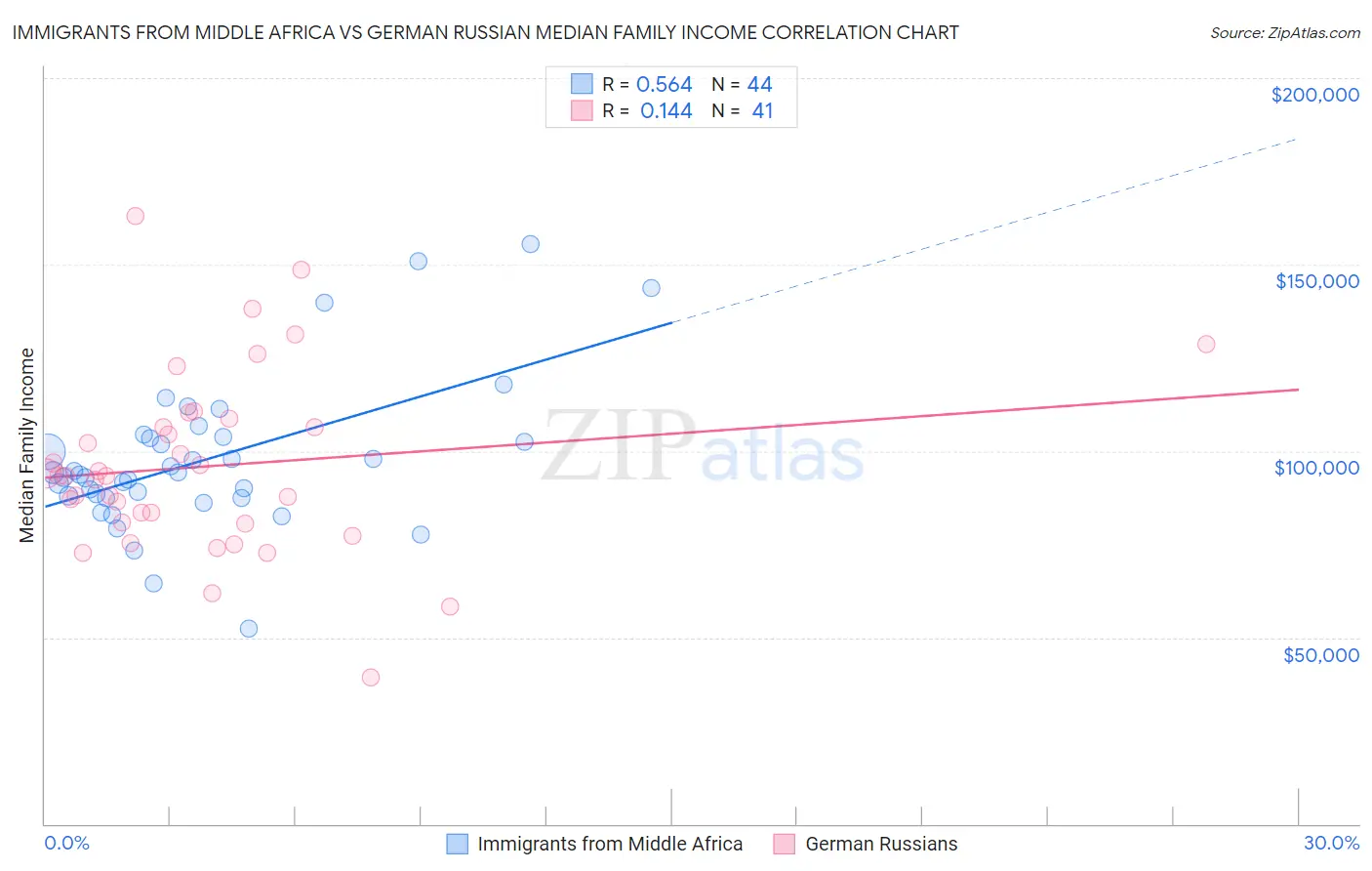 Immigrants from Middle Africa vs German Russian Median Family Income