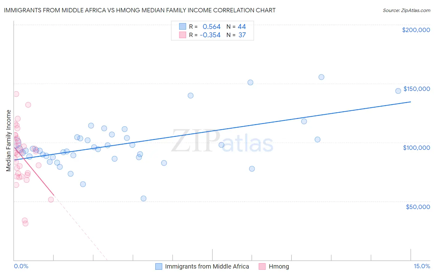 Immigrants from Middle Africa vs Hmong Median Family Income