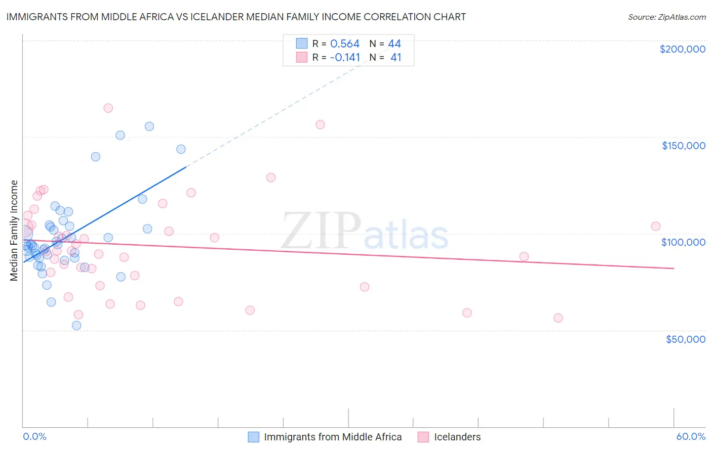 Immigrants from Middle Africa vs Icelander Median Family Income