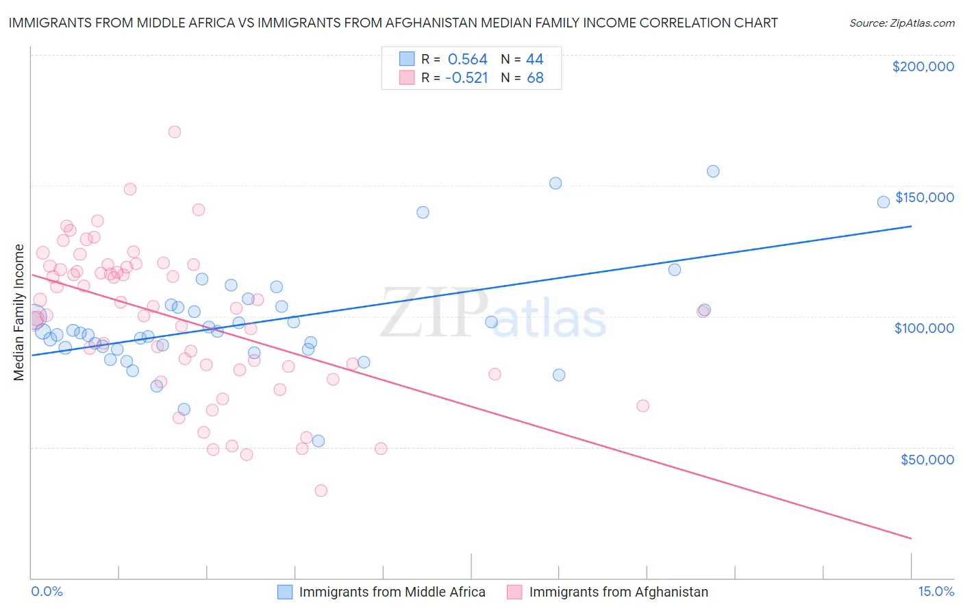 Immigrants from Middle Africa vs Immigrants from Afghanistan Median Family Income