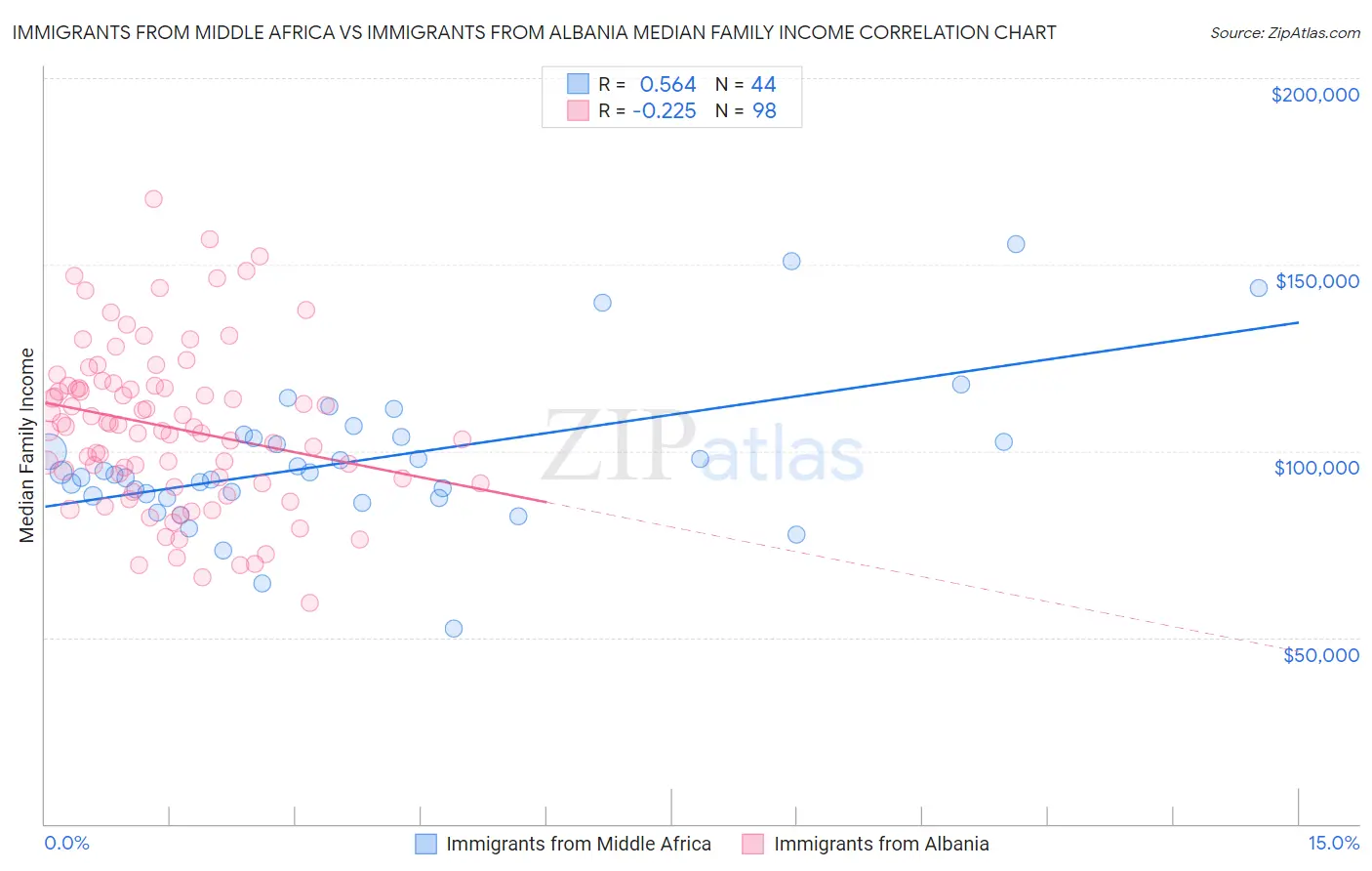Immigrants from Middle Africa vs Immigrants from Albania Median Family Income