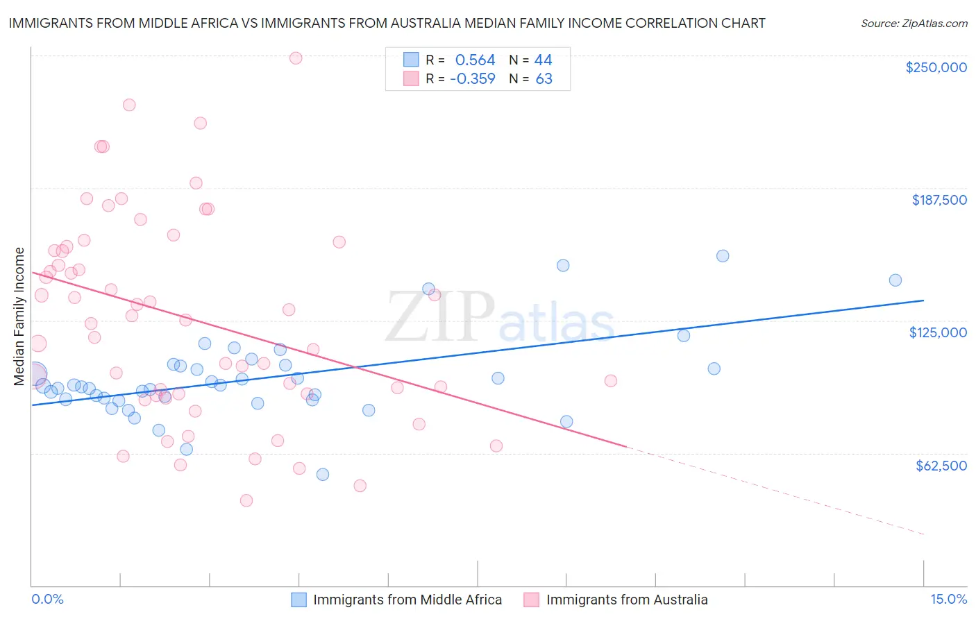 Immigrants from Middle Africa vs Immigrants from Australia Median Family Income