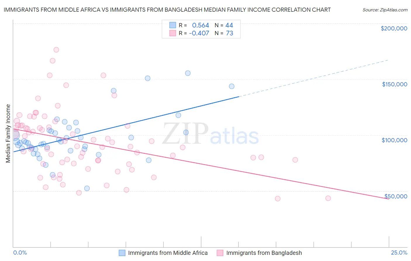 Immigrants from Middle Africa vs Immigrants from Bangladesh Median Family Income