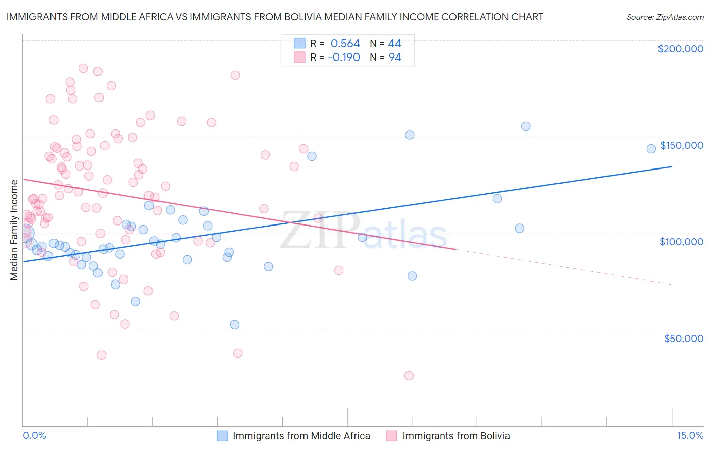 Immigrants from Middle Africa vs Immigrants from Bolivia Median Family Income