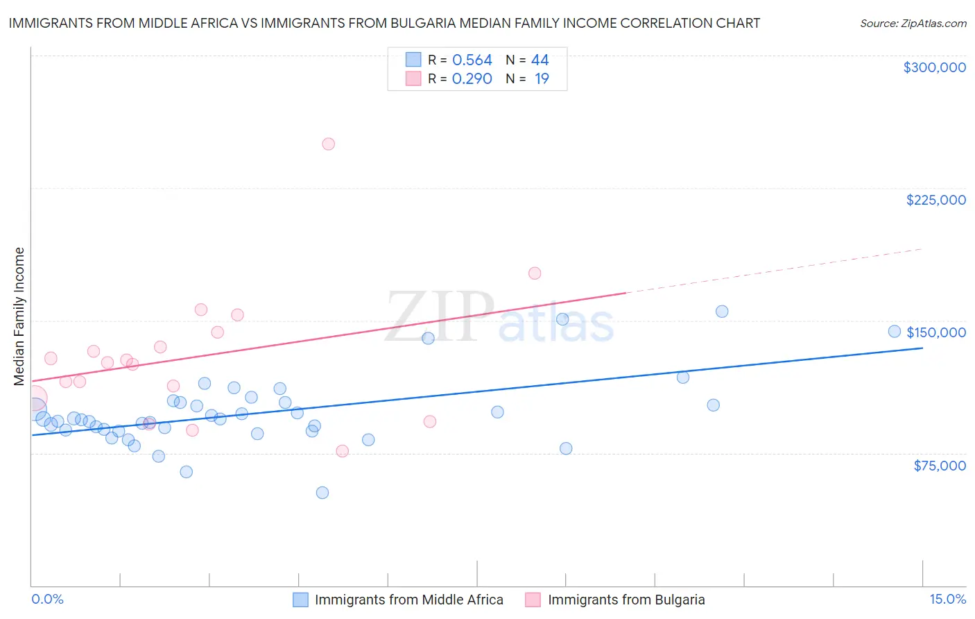 Immigrants from Middle Africa vs Immigrants from Bulgaria Median Family Income