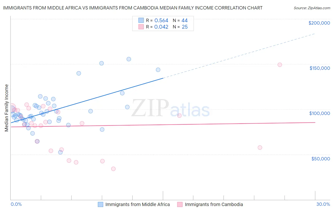 Immigrants from Middle Africa vs Immigrants from Cambodia Median Family Income