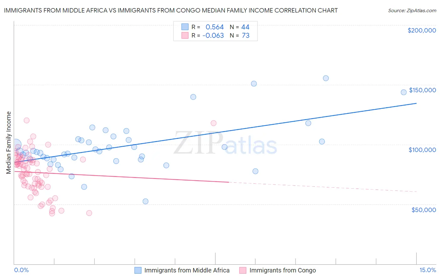 Immigrants from Middle Africa vs Immigrants from Congo Median Family Income