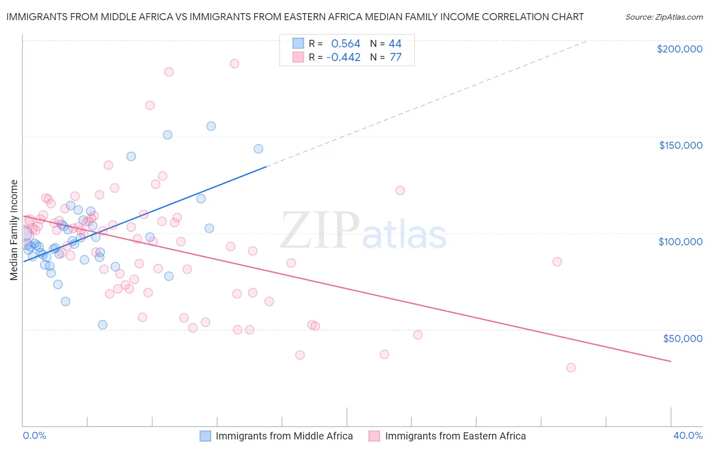 Immigrants from Middle Africa vs Immigrants from Eastern Africa Median Family Income