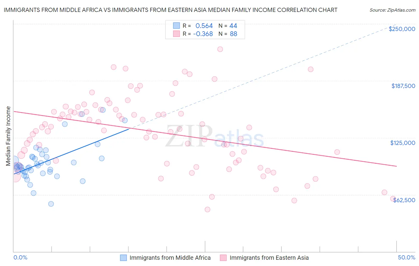 Immigrants from Middle Africa vs Immigrants from Eastern Asia Median Family Income