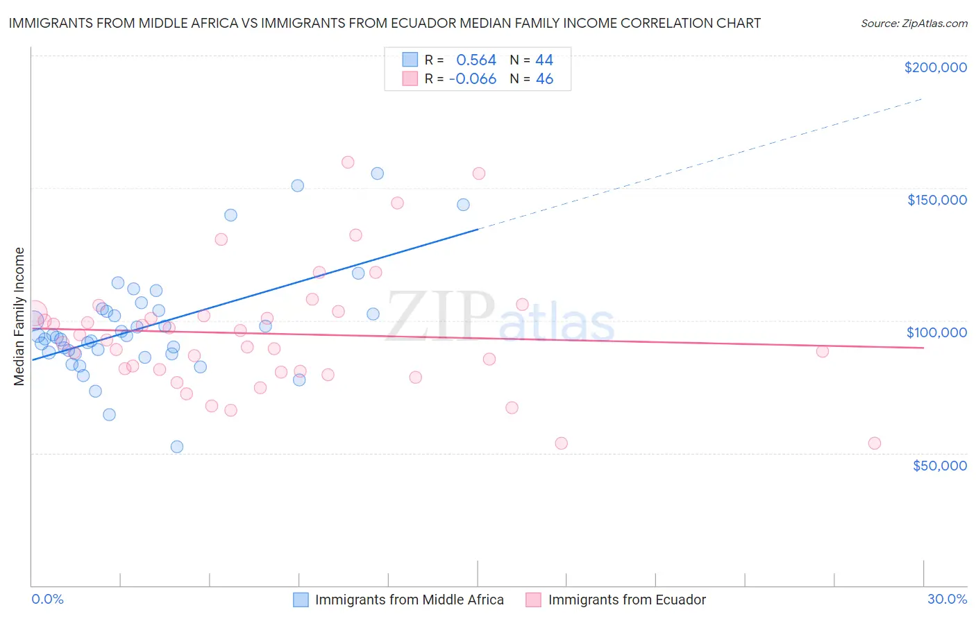 Immigrants from Middle Africa vs Immigrants from Ecuador Median Family Income