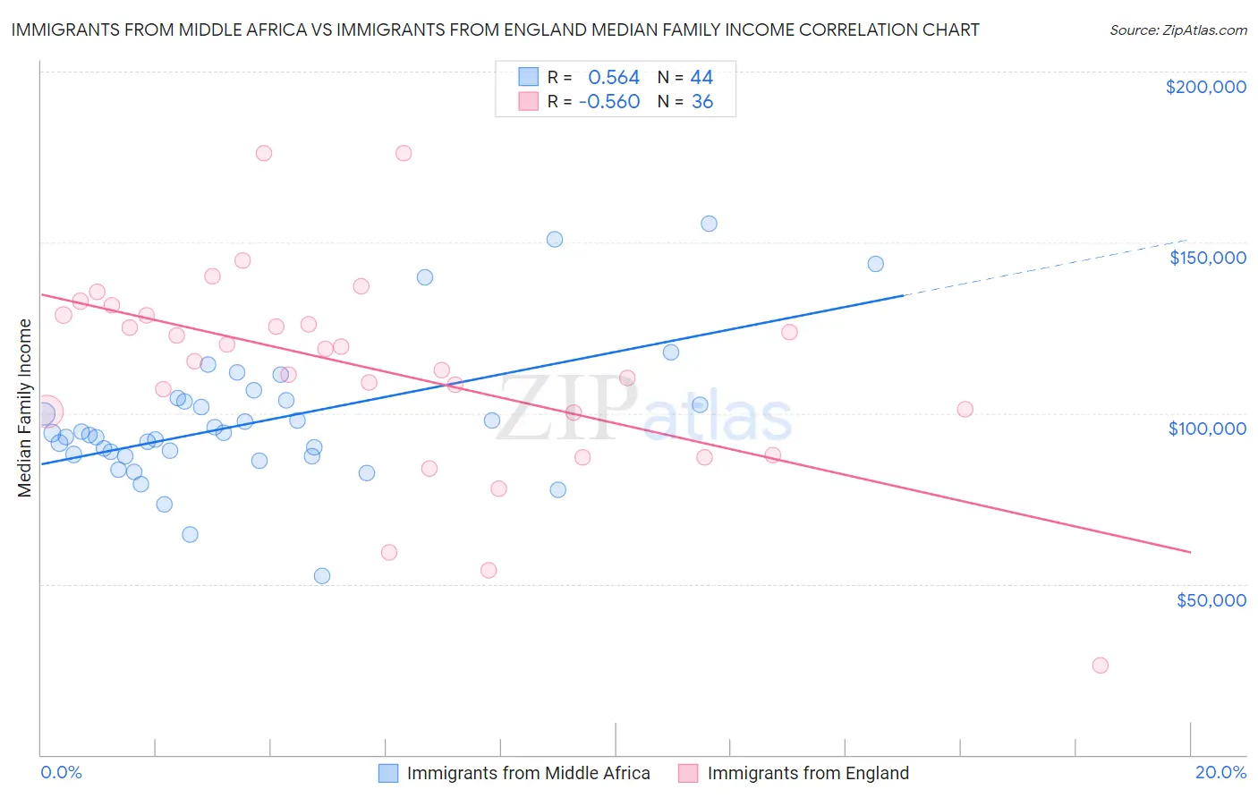 Immigrants from Middle Africa vs Immigrants from England Median Family Income