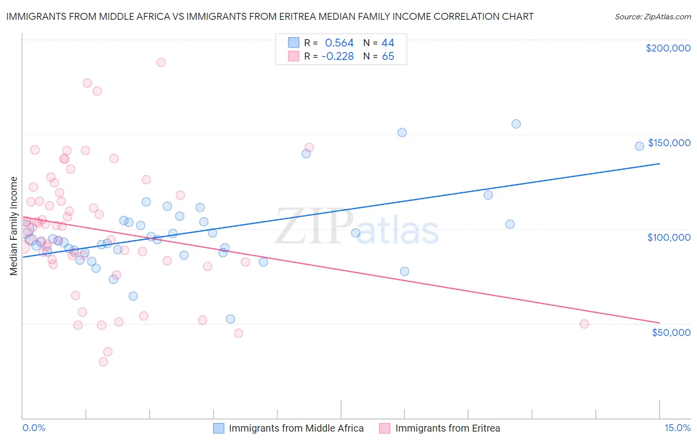 Immigrants from Middle Africa vs Immigrants from Eritrea Median Family Income