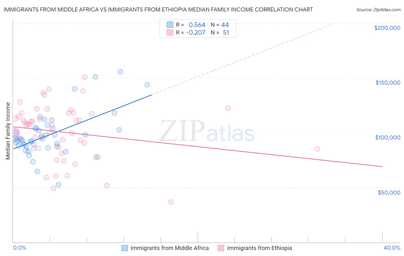 Immigrants from Middle Africa vs Immigrants from Ethiopia Median Family Income
