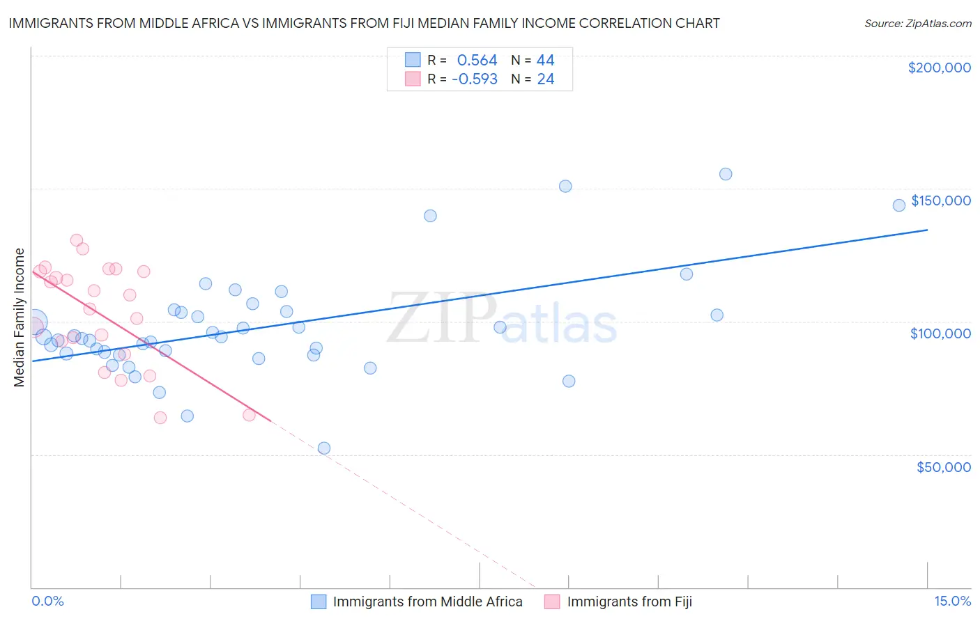 Immigrants from Middle Africa vs Immigrants from Fiji Median Family Income