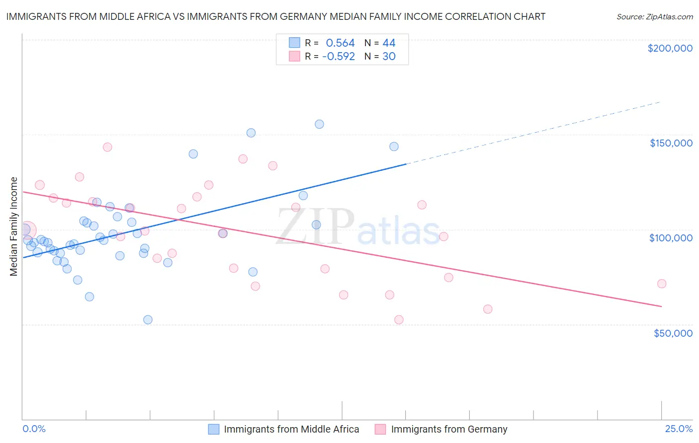 Immigrants from Middle Africa vs Immigrants from Germany Median Family Income