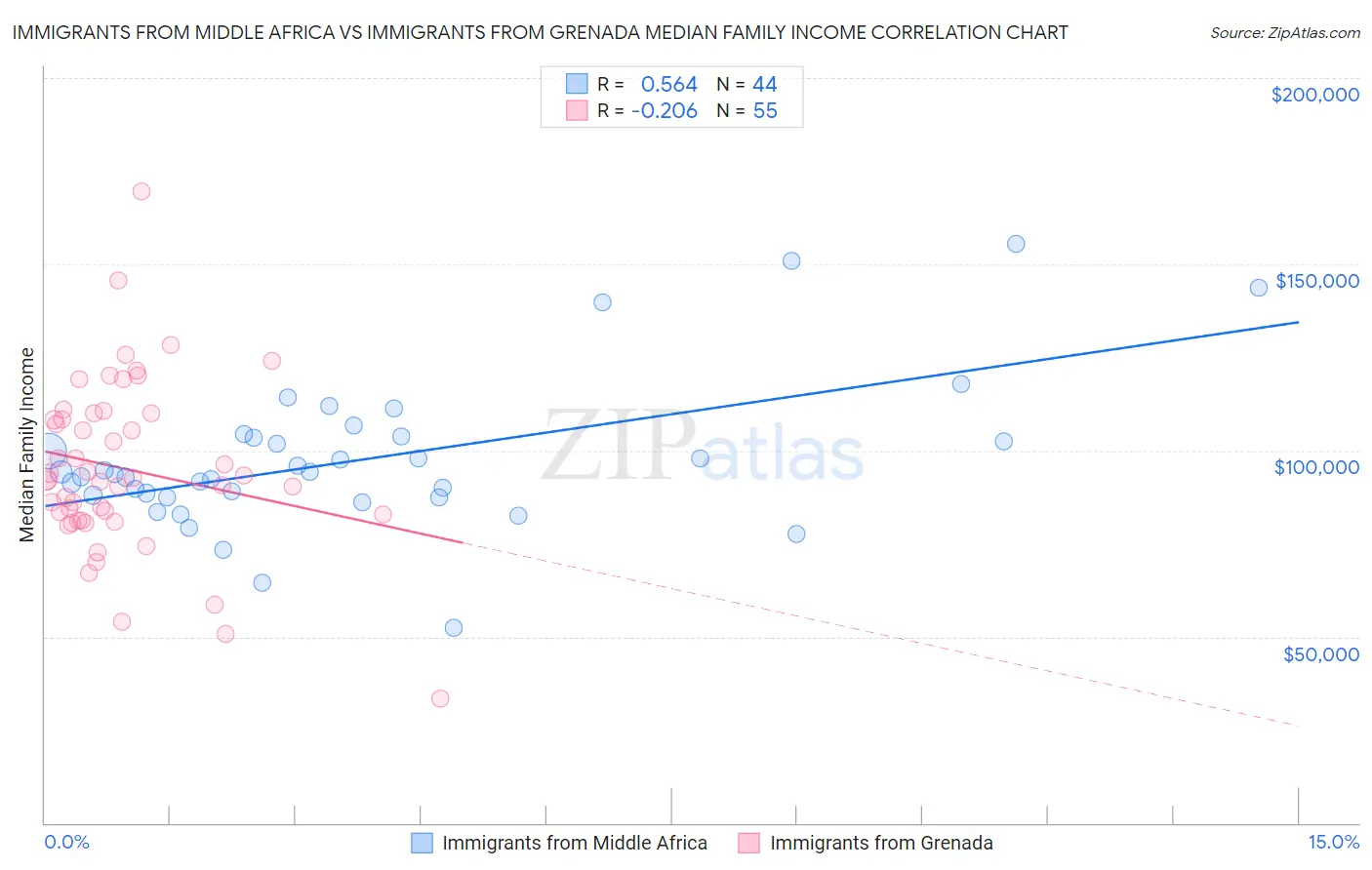 Immigrants from Middle Africa vs Immigrants from Grenada Median Family Income