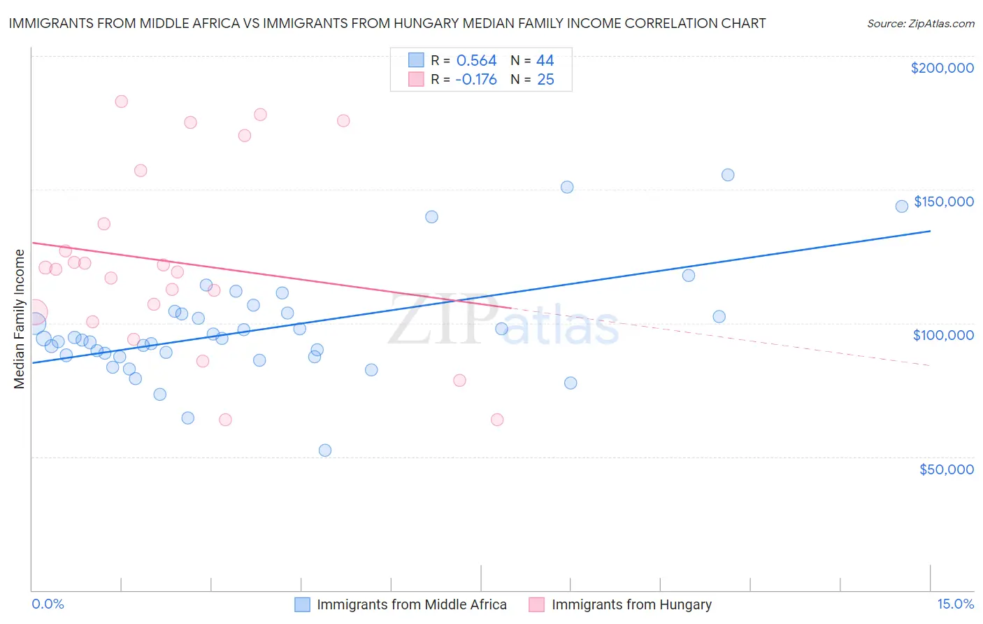 Immigrants from Middle Africa vs Immigrants from Hungary Median Family Income