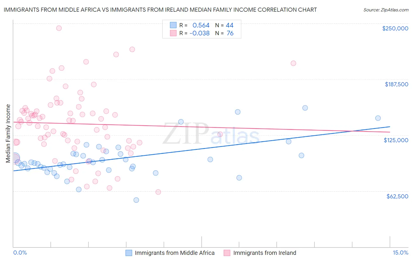 Immigrants from Middle Africa vs Immigrants from Ireland Median Family Income