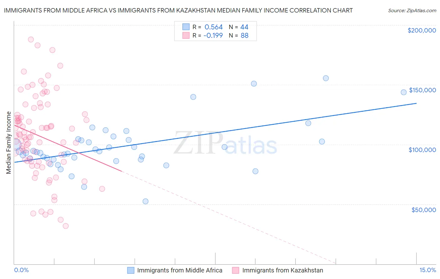 Immigrants from Middle Africa vs Immigrants from Kazakhstan Median Family Income