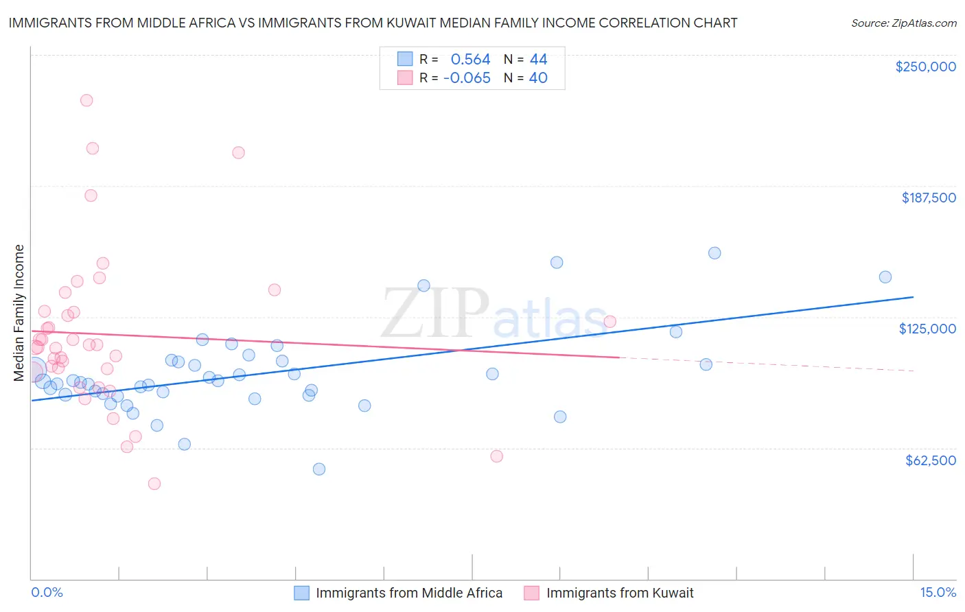 Immigrants from Middle Africa vs Immigrants from Kuwait Median Family Income