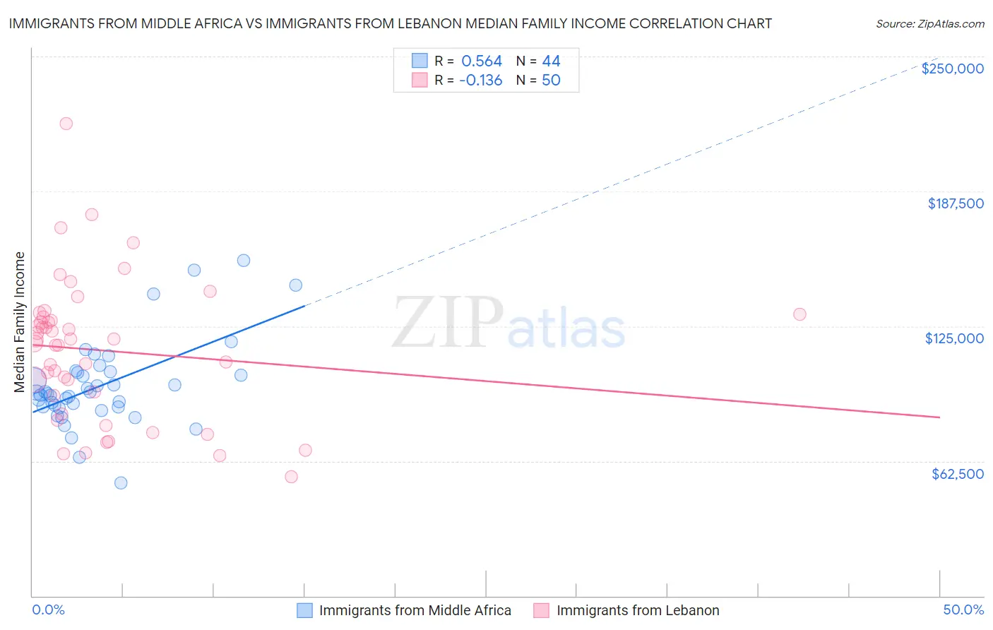 Immigrants from Middle Africa vs Immigrants from Lebanon Median Family Income