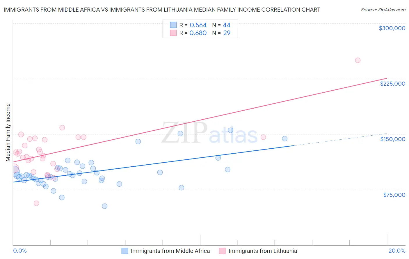 Immigrants from Middle Africa vs Immigrants from Lithuania Median Family Income