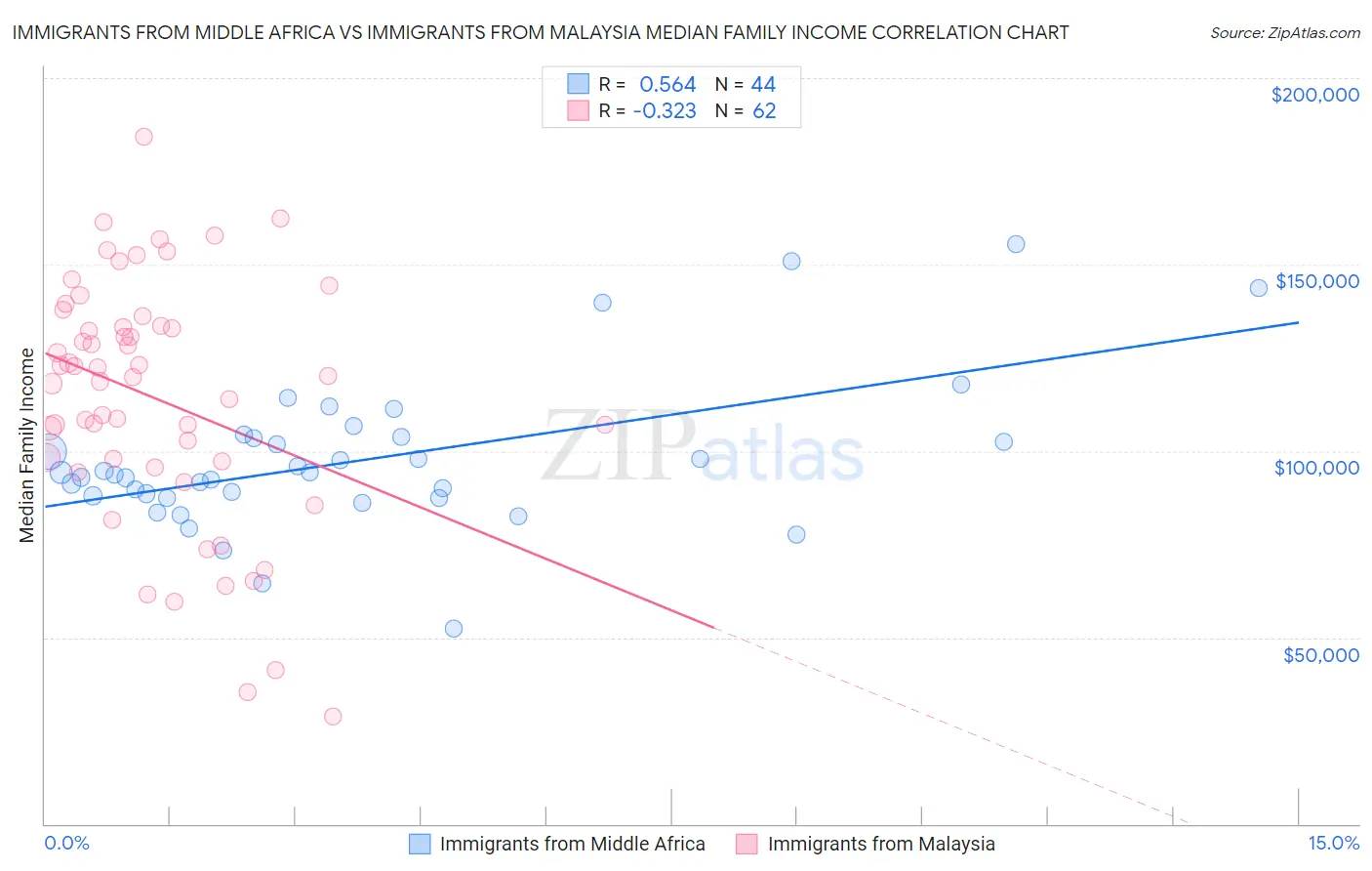 Immigrants from Middle Africa vs Immigrants from Malaysia Median Family Income