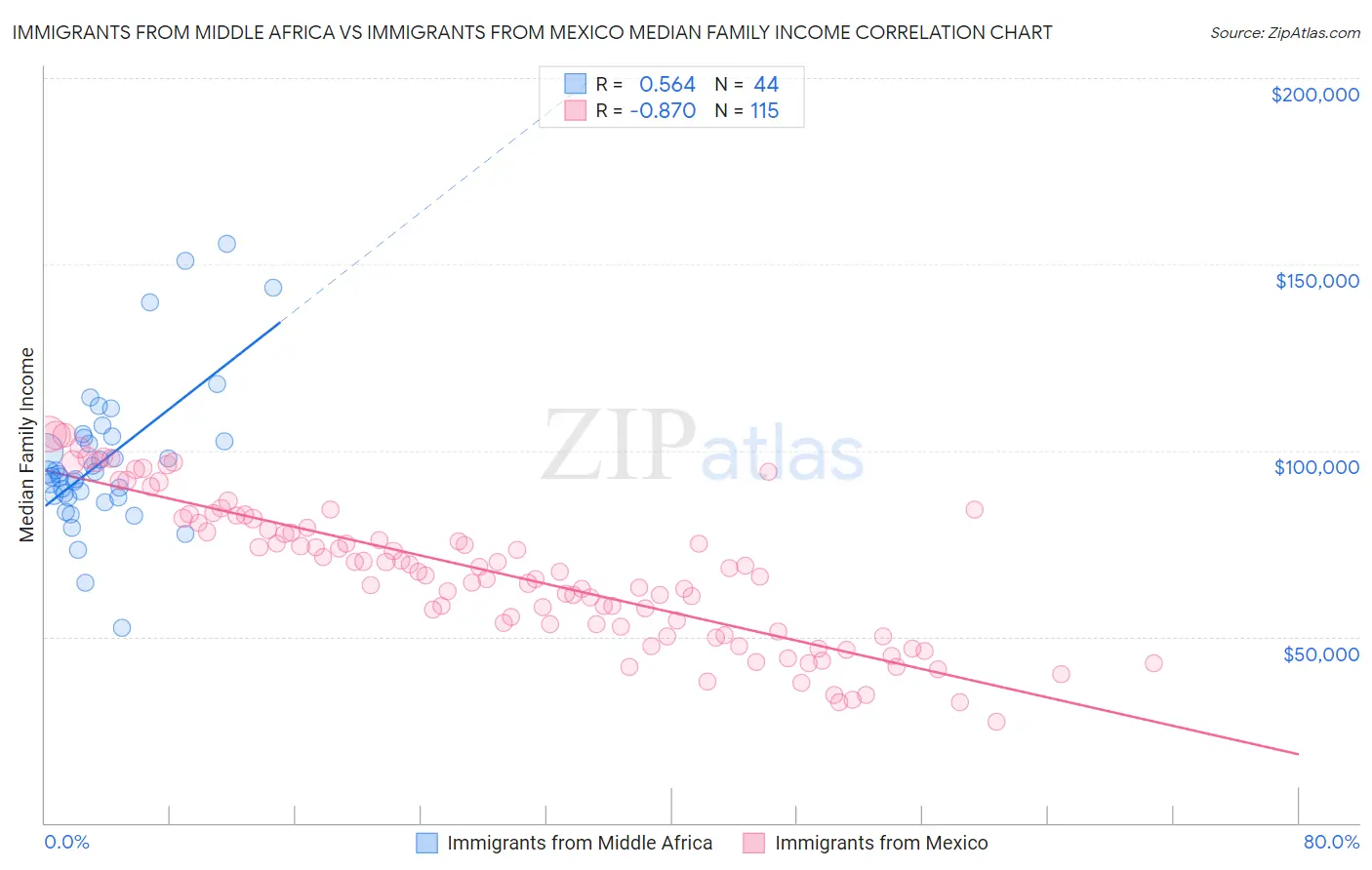 Immigrants from Middle Africa vs Immigrants from Mexico Median Family Income