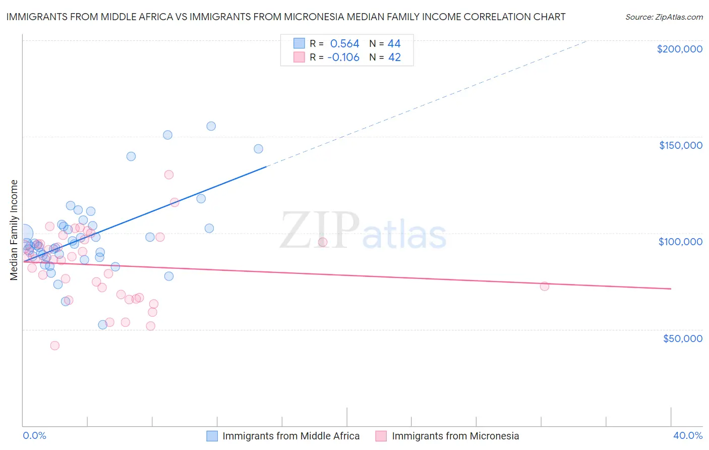 Immigrants from Middle Africa vs Immigrants from Micronesia Median Family Income