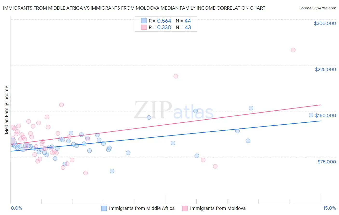 Immigrants from Middle Africa vs Immigrants from Moldova Median Family Income