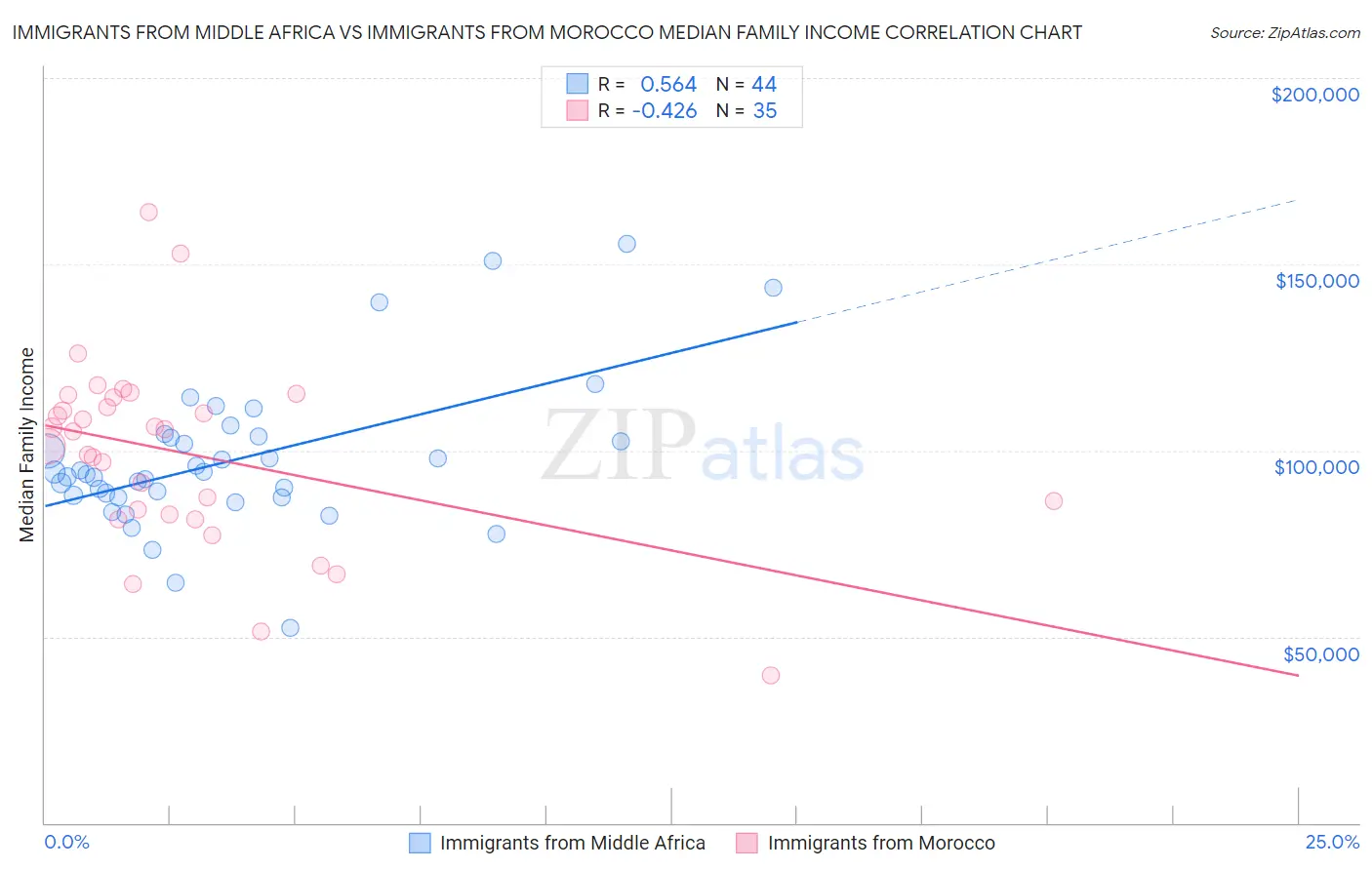 Immigrants from Middle Africa vs Immigrants from Morocco Median Family Income