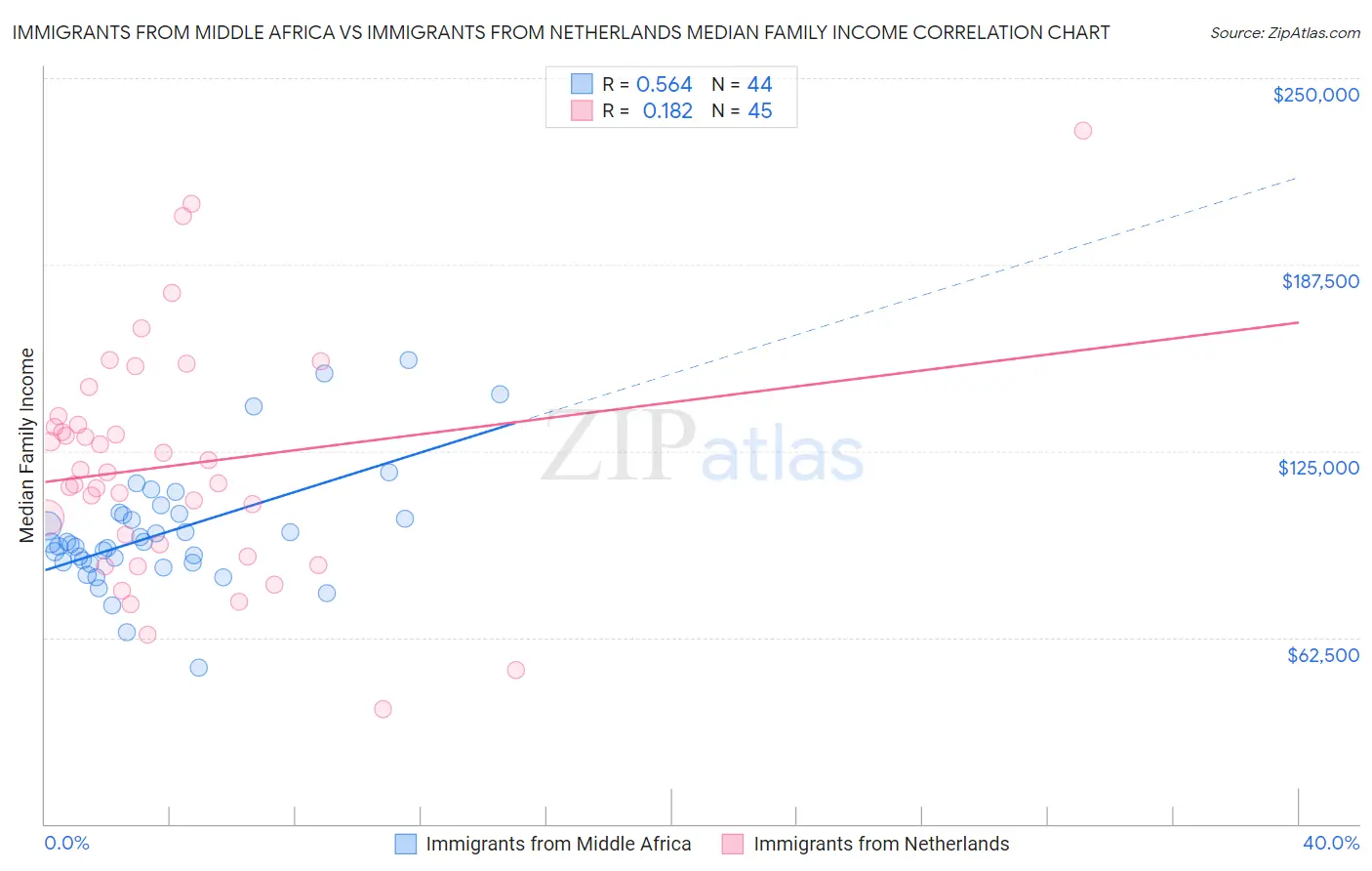 Immigrants from Middle Africa vs Immigrants from Netherlands Median Family Income