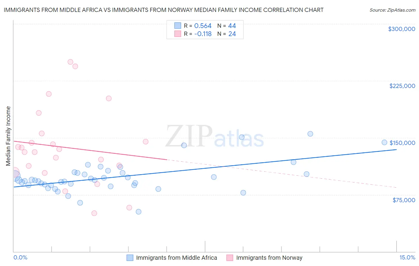 Immigrants from Middle Africa vs Immigrants from Norway Median Family Income
