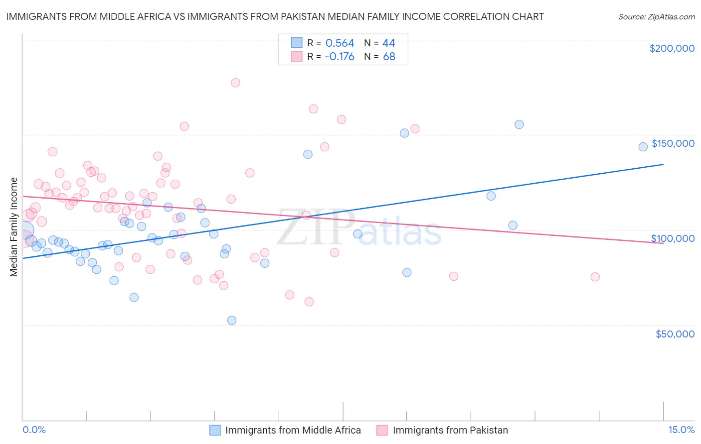 Immigrants from Middle Africa vs Immigrants from Pakistan Median Family Income