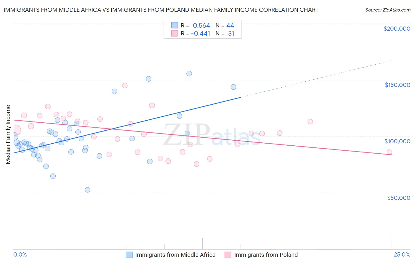 Immigrants from Middle Africa vs Immigrants from Poland Median Family Income