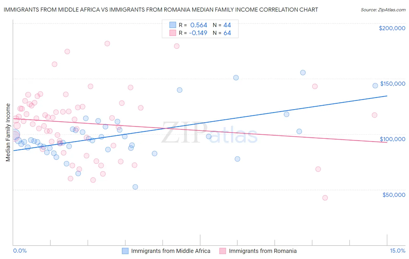 Immigrants from Middle Africa vs Immigrants from Romania Median Family Income