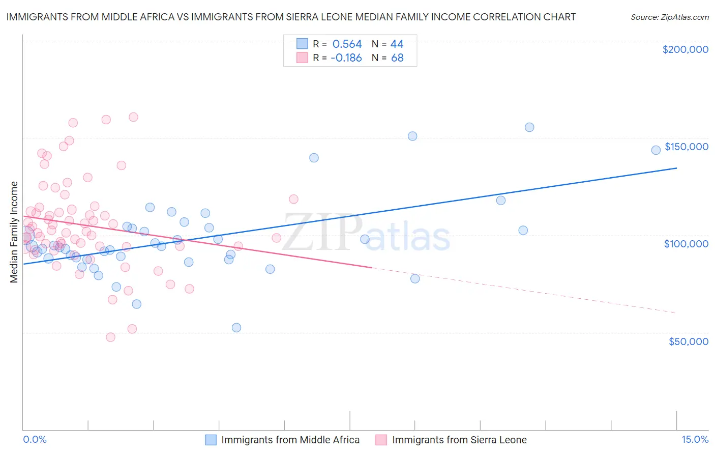 Immigrants from Middle Africa vs Immigrants from Sierra Leone Median Family Income