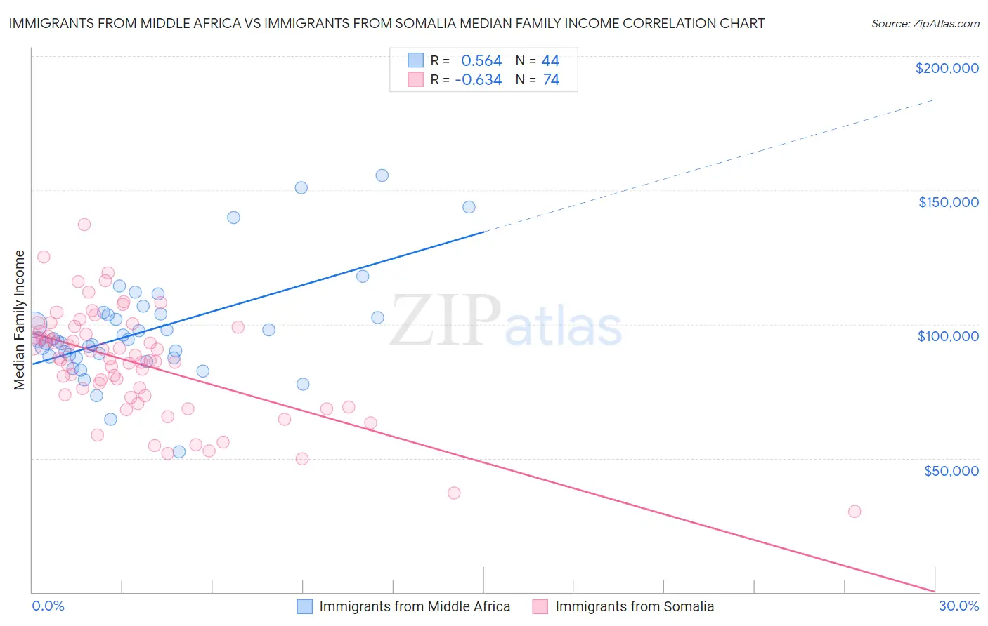 Immigrants from Middle Africa vs Immigrants from Somalia Median Family Income