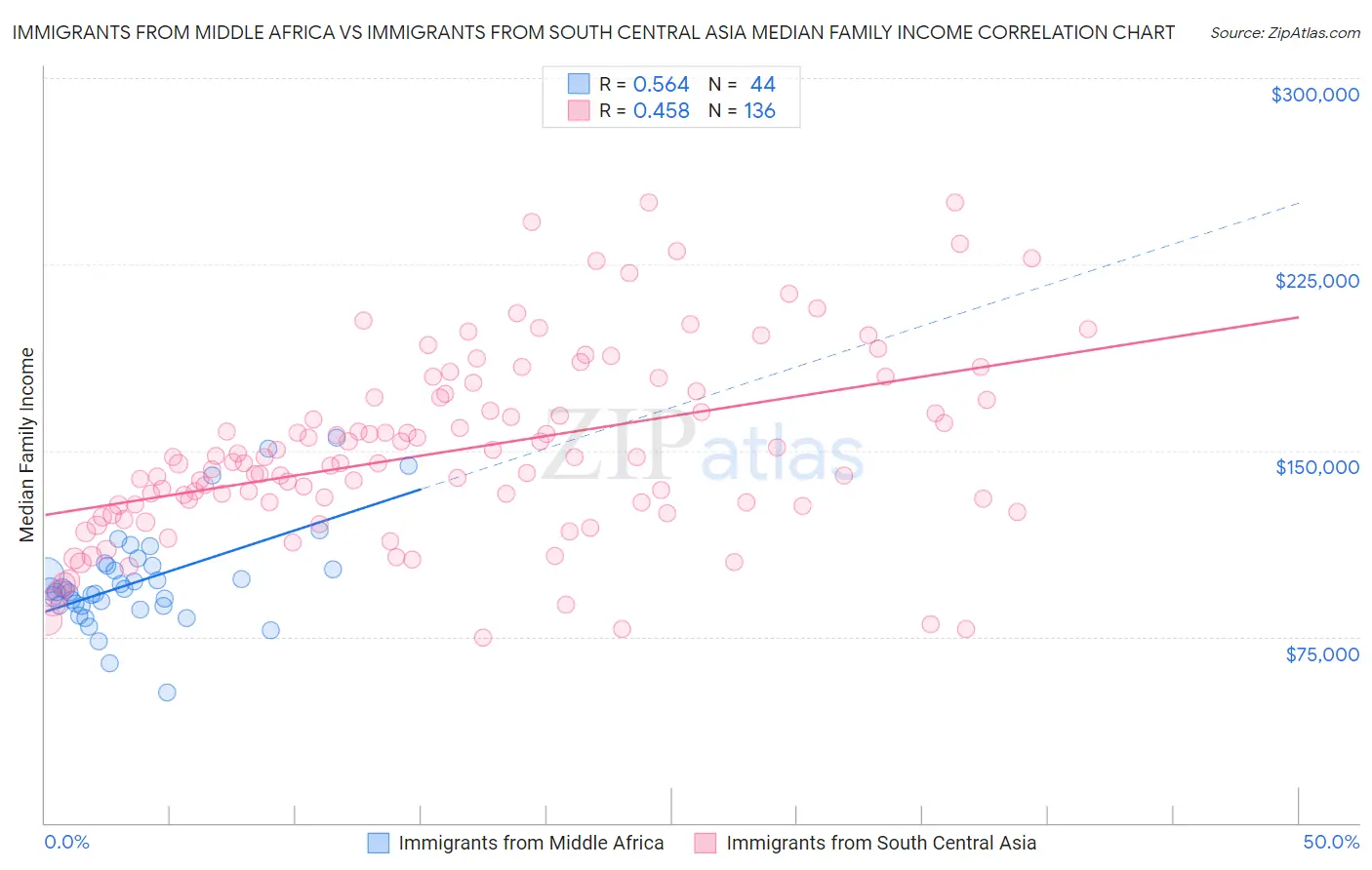 Immigrants from Middle Africa vs Immigrants from South Central Asia Median Family Income