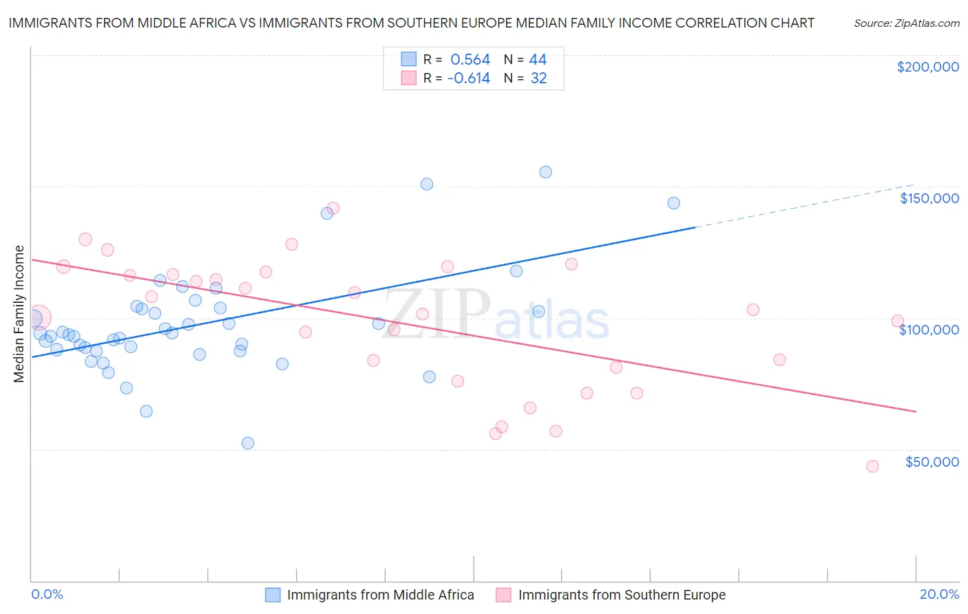 Immigrants from Middle Africa vs Immigrants from Southern Europe Median Family Income