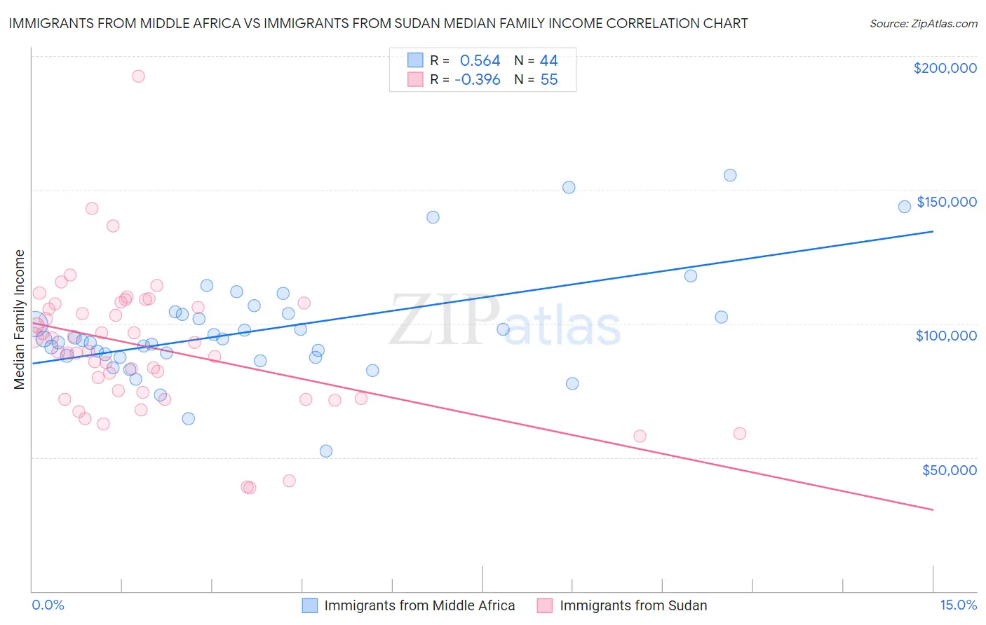 Immigrants from Middle Africa vs Immigrants from Sudan Median Family Income