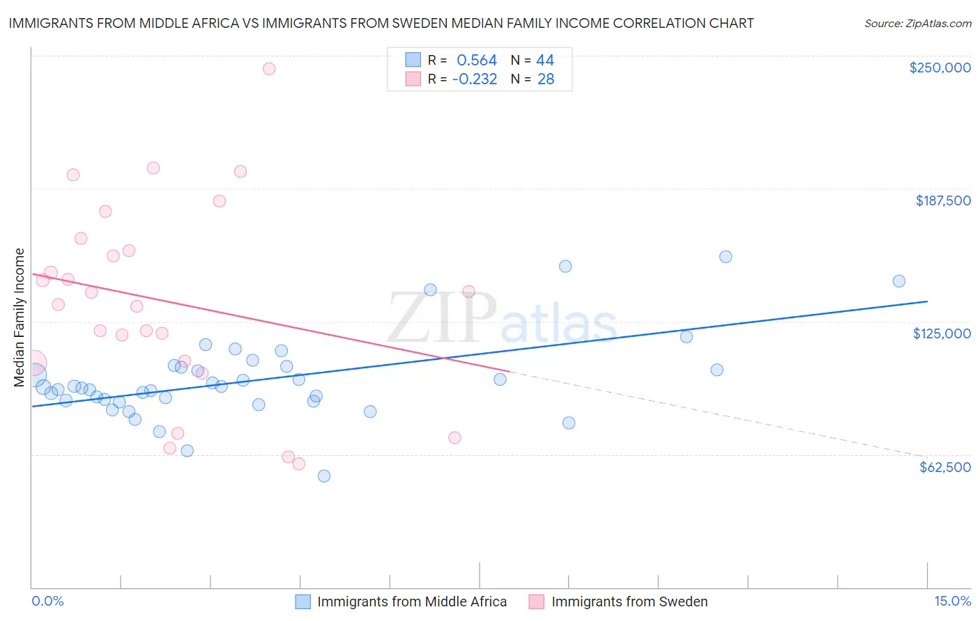 Immigrants from Middle Africa vs Immigrants from Sweden Median Family Income