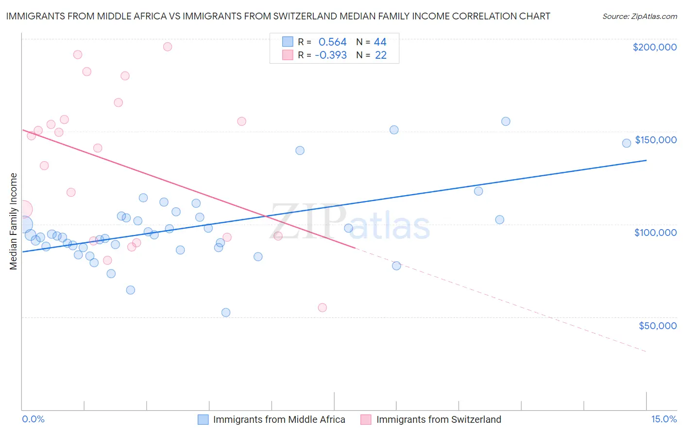 Immigrants from Middle Africa vs Immigrants from Switzerland Median Family Income