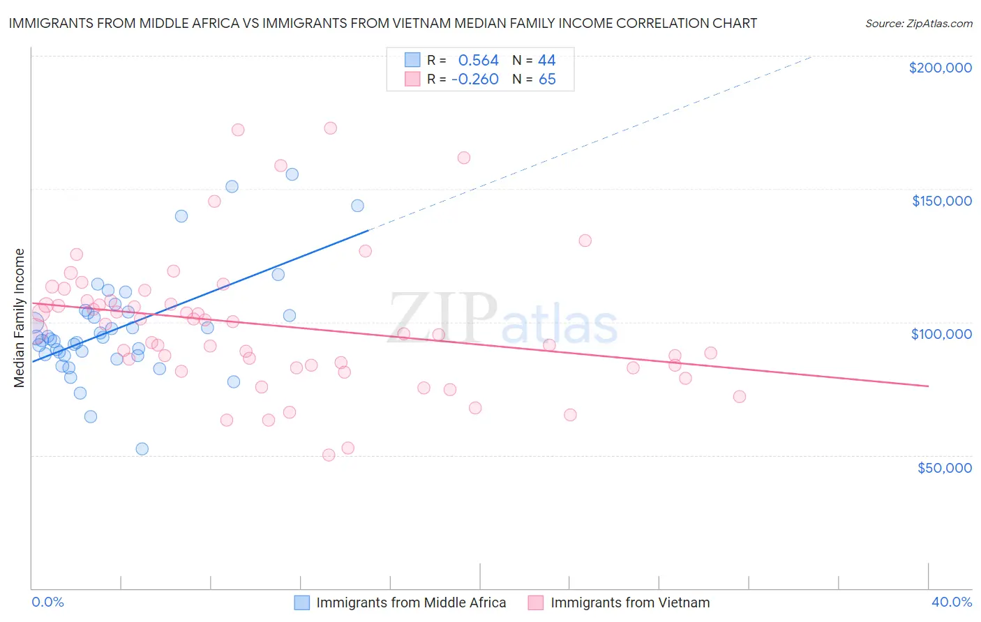 Immigrants from Middle Africa vs Immigrants from Vietnam Median Family Income