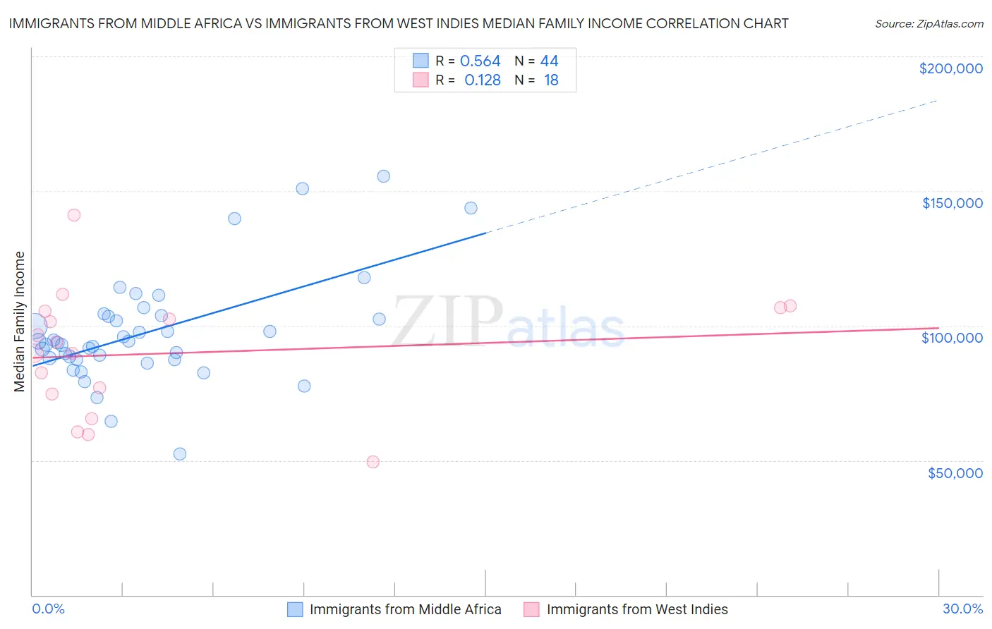 Immigrants from Middle Africa vs Immigrants from West Indies Median Family Income
